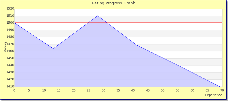 [Graph of rating by experience]