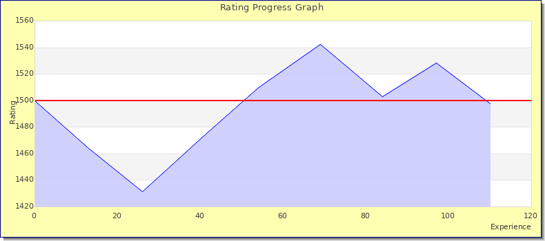 [Graph of rating by experience]