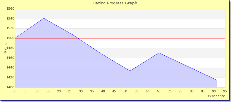 [Graph of rating by experience]