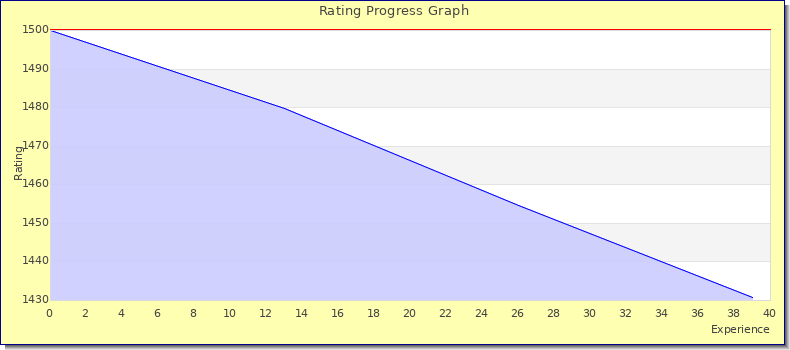 [Graph of rating by experience]