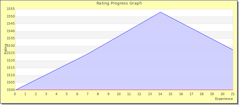 [Graph of rating by experience]