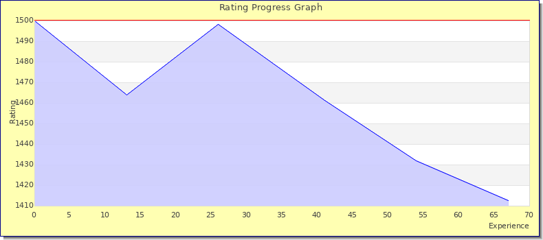 [Graph of rating by experience]