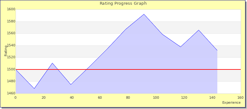 [Graph of rating by experience]