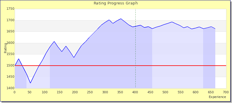 [Graph of rating by experience]