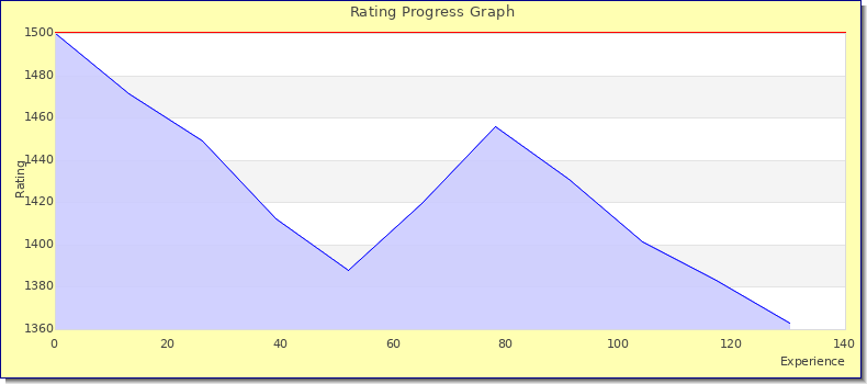 [Graph of rating by experience]
