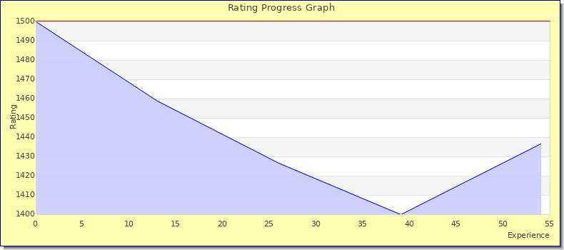 [Graph of rating by experience]