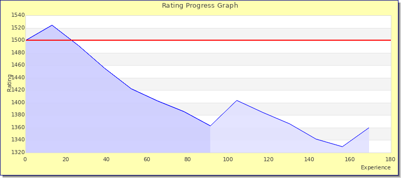 [Graph of rating by experience]