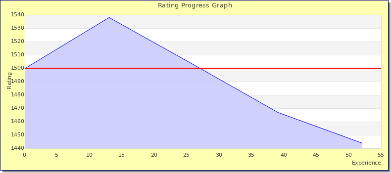 [Graph of rating by experience]