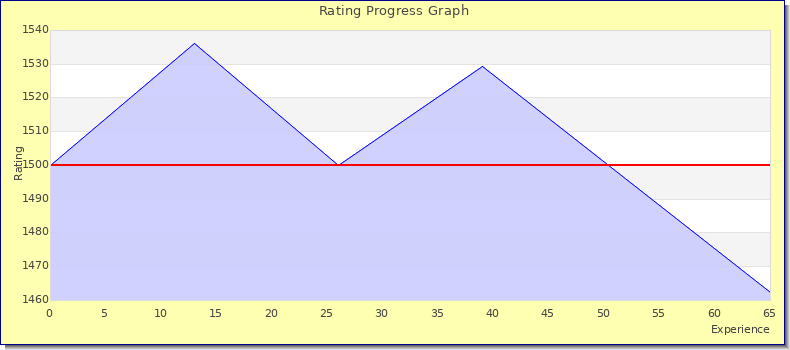 [Graph of rating by experience]