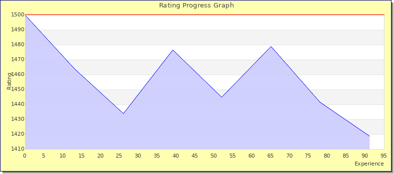 [Graph of rating by experience]