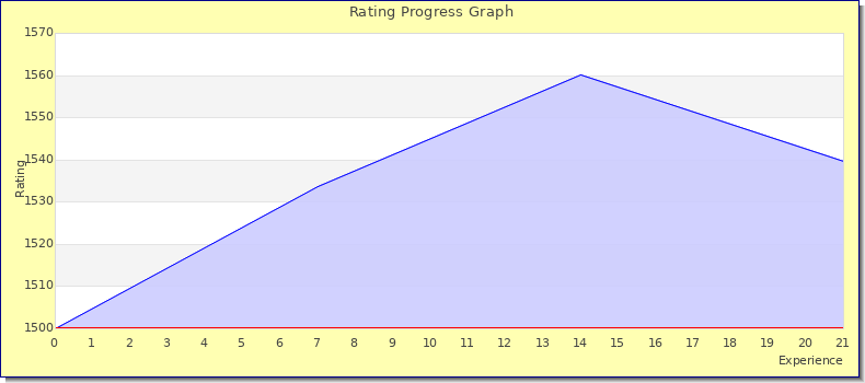 [Graph of rating by experience]