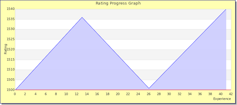 [Graph of rating by experience]