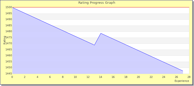 [Graph of rating by experience]