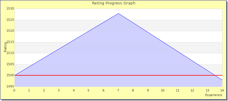 [Graph of rating by experience]