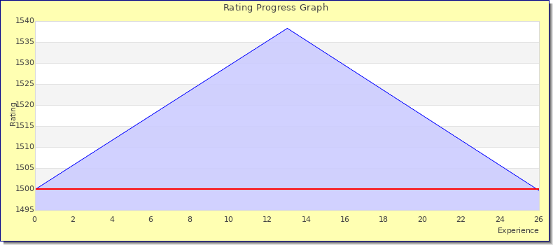 [Graph of rating by experience]