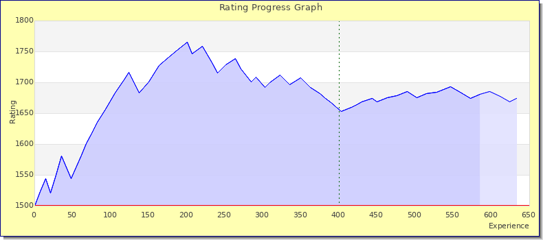 [Graph of rating by experience]