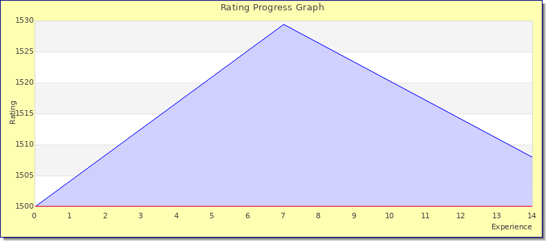 [Graph of rating by experience]