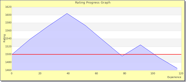 [Graph of rating by experience]