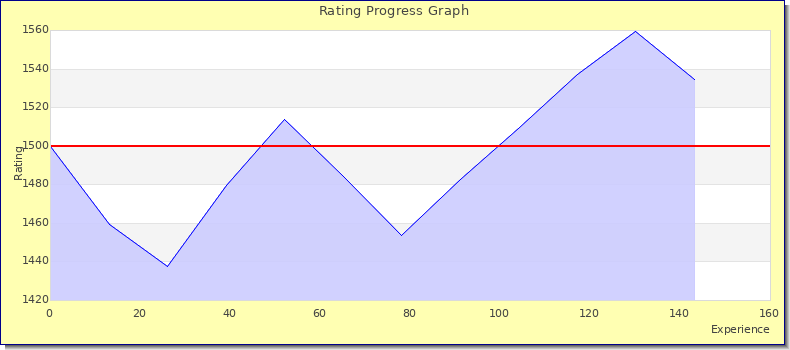 [Graph of rating by experience]