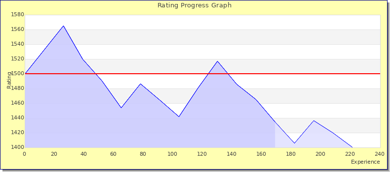 [Graph of rating by experience]