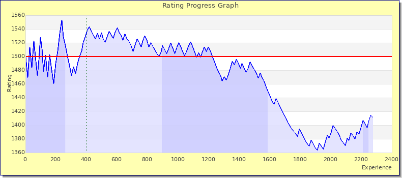 [Graph of rating by experience]