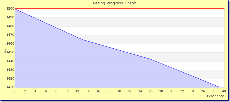 [Graph of rating by experience]