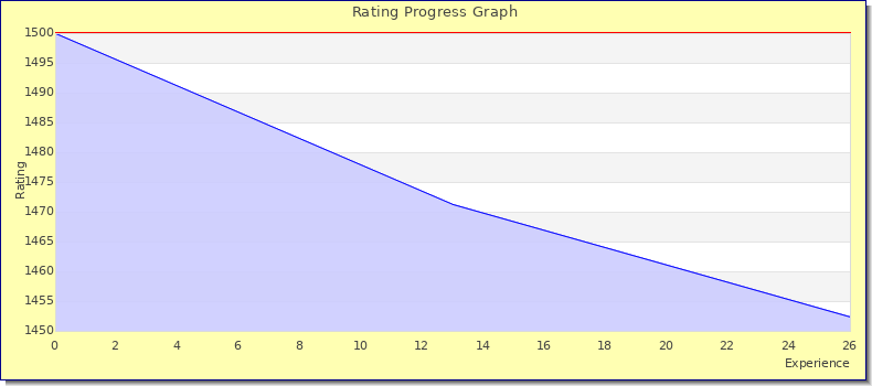 [Graph of rating by experience]