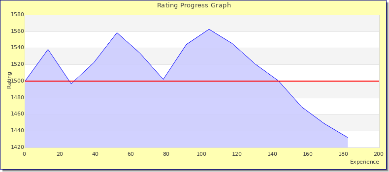[Graph of rating by experience]