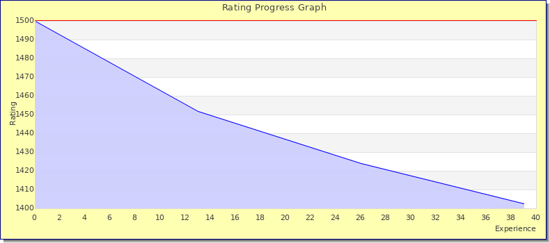 [Graph of rating by experience]