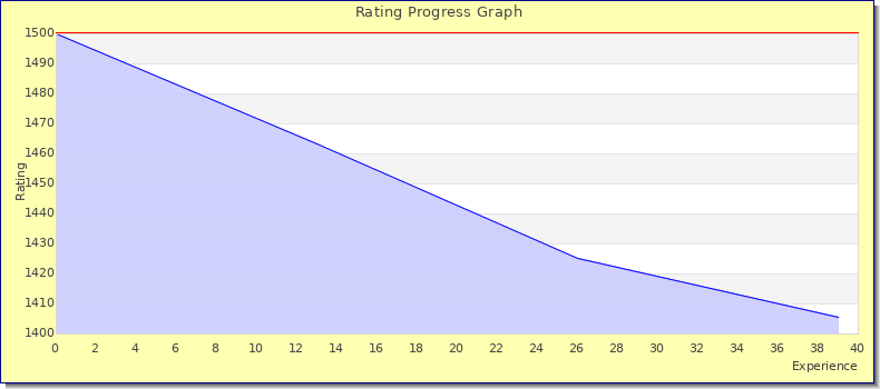 [Graph of rating by experience]