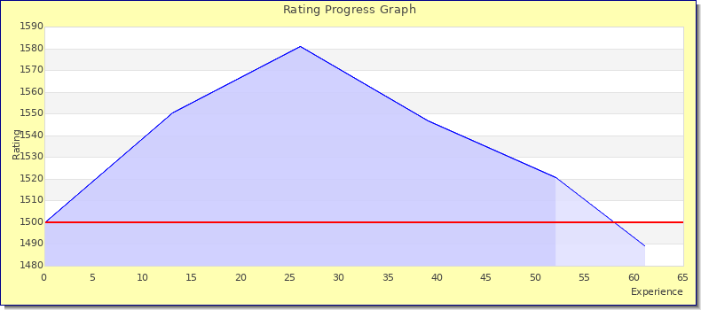 [Graph of rating by experience]