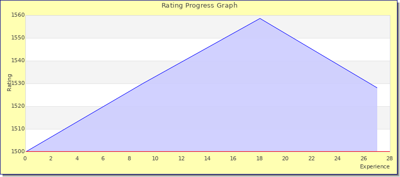[Graph of rating by experience]