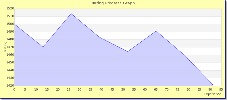 [Graph of rating by experience]