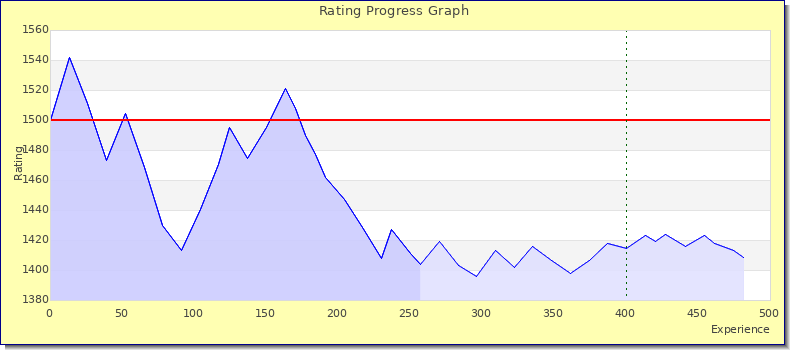 [Graph of rating by experience]