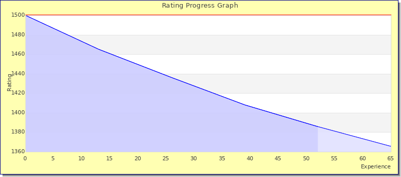 [Graph of rating by experience]