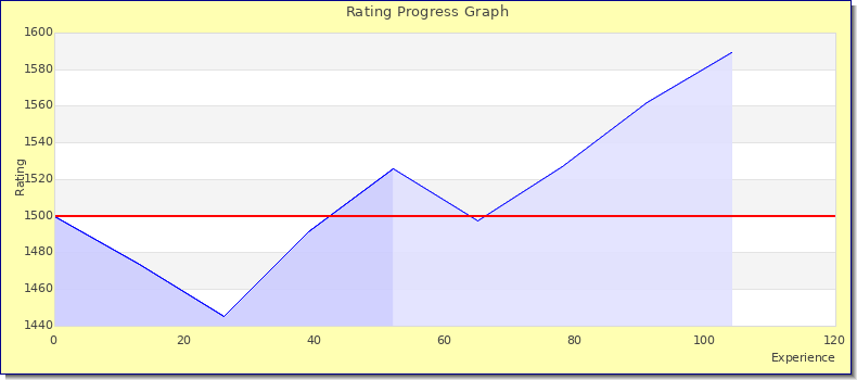 [Graph of rating by experience]