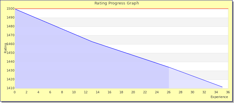 [Graph of rating by experience]