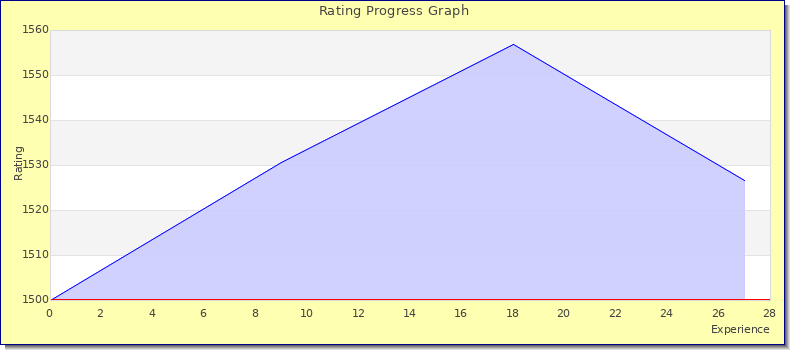 [Graph of rating by experience]