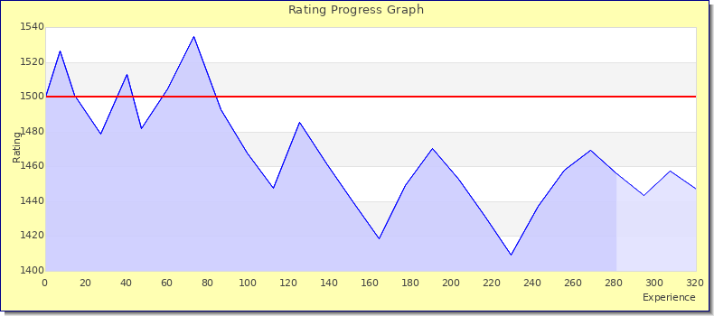 [Graph of rating by experience]