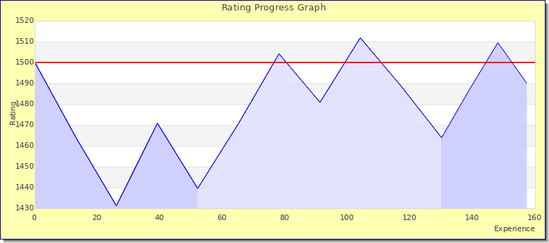 [Graph of rating by experience]
