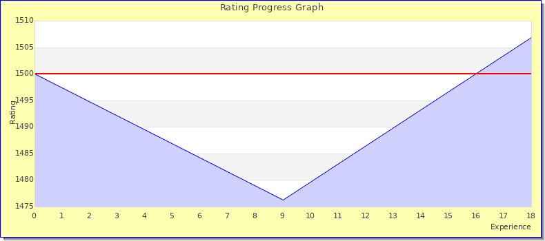 [Graph of rating by experience]