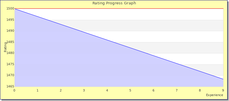 [Graph of rating by experience]