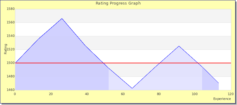 [Graph of rating by experience]