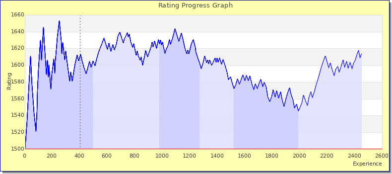 [Graph of rating by experience]