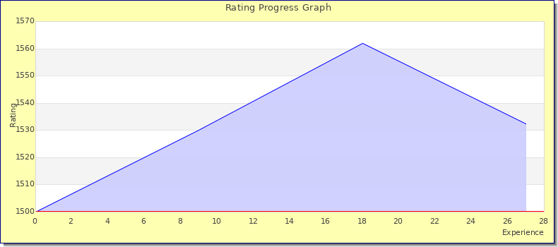 [Graph of rating by experience]