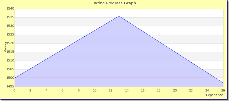[Graph of rating by experience]