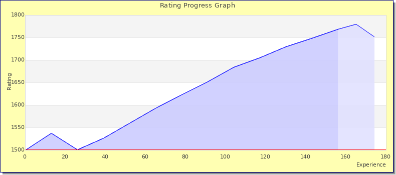 [Graph of rating by experience]