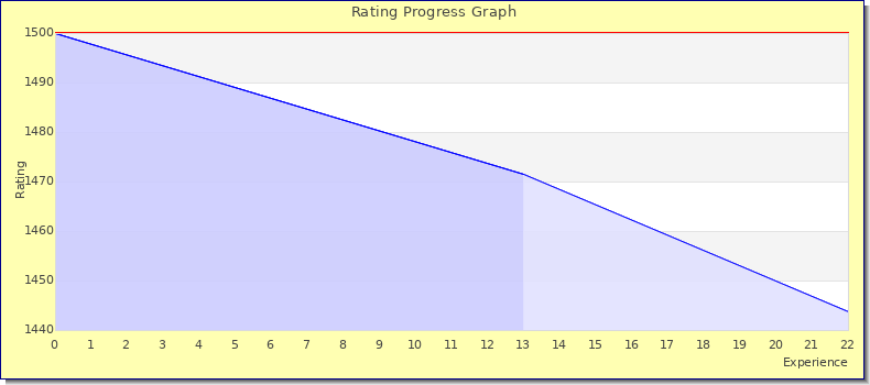 [Graph of rating by experience]