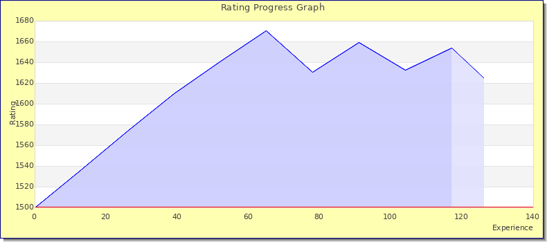 [Graph of rating by experience]