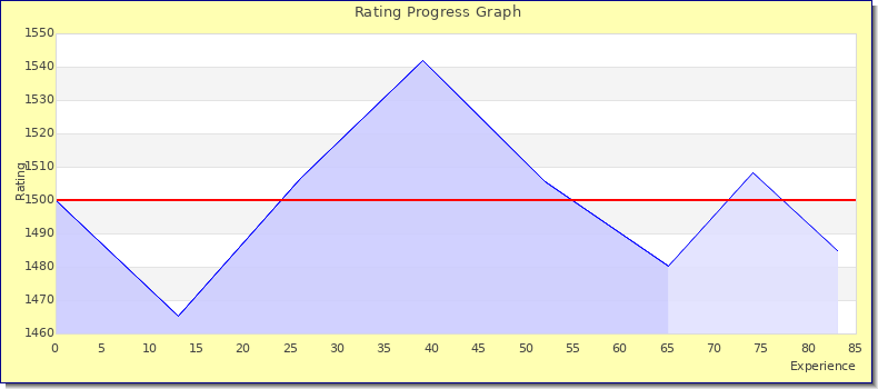 [Graph of rating by experience]